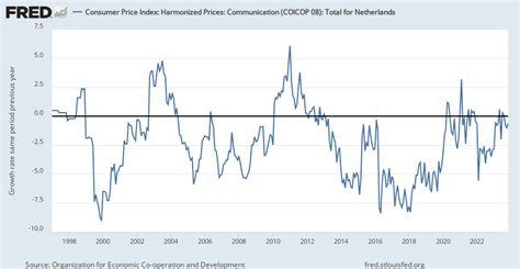 wolfbane cpi|Consumer Price Indices (CPIs, HICPs), COICOP .